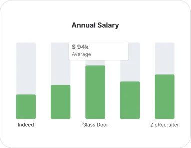 Annual Salary